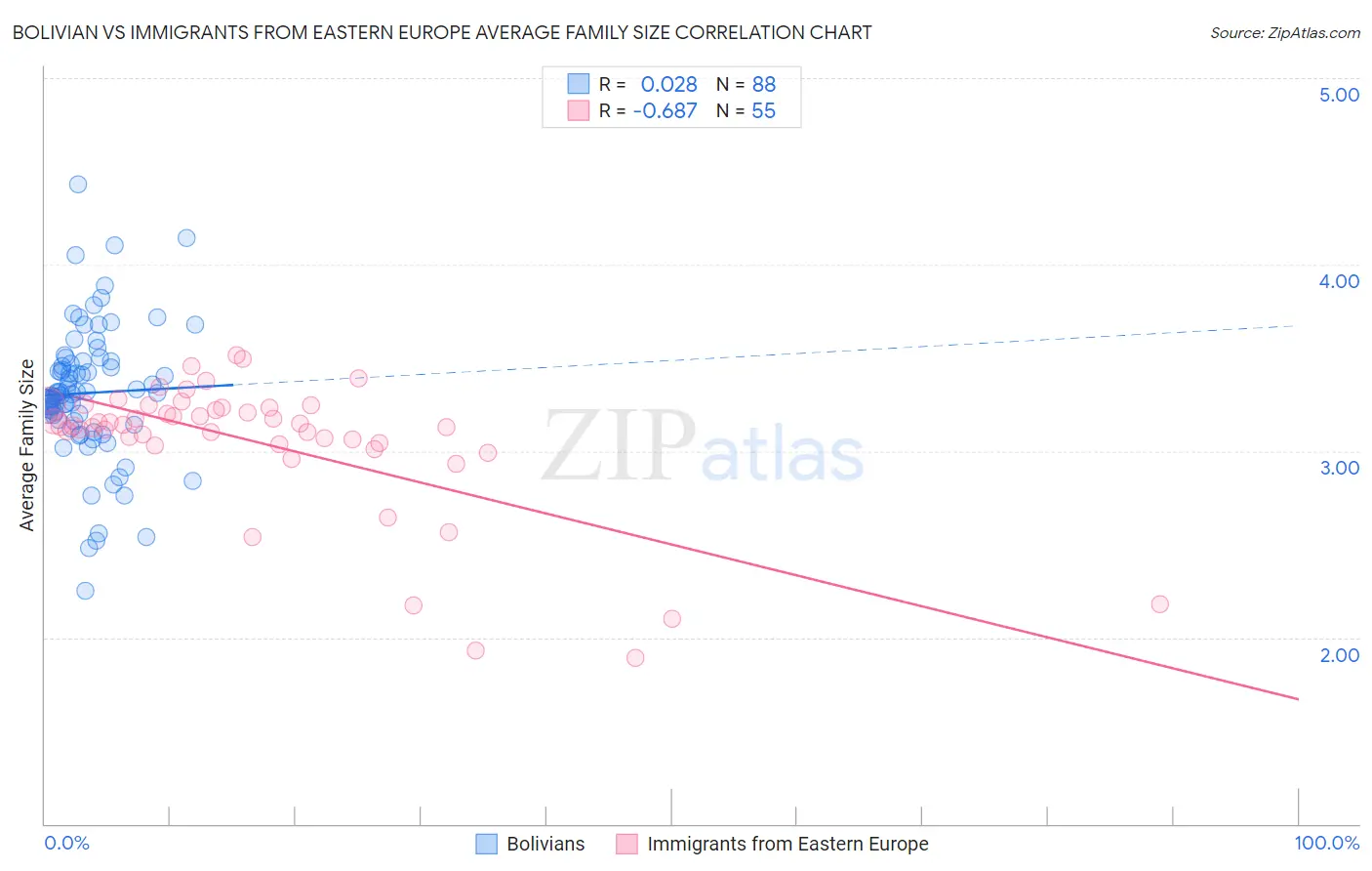 Bolivian vs Immigrants from Eastern Europe Average Family Size