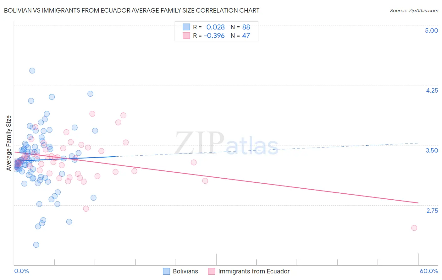 Bolivian vs Immigrants from Ecuador Average Family Size