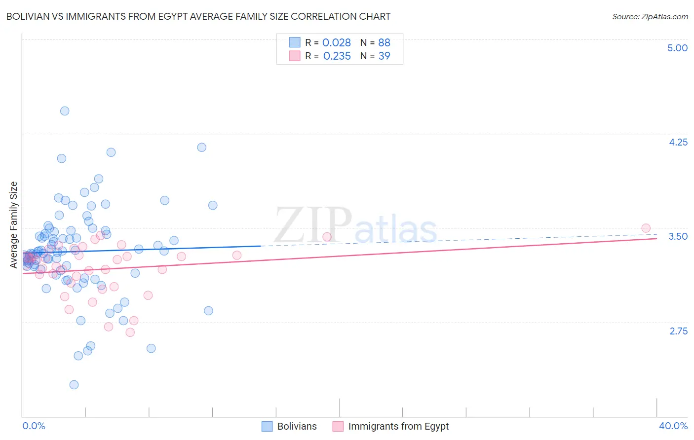 Bolivian vs Immigrants from Egypt Average Family Size