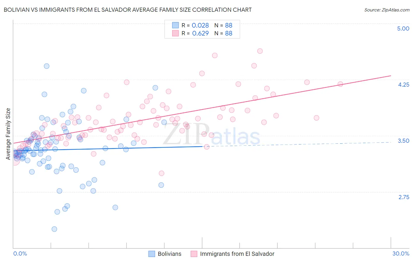 Bolivian vs Immigrants from El Salvador Average Family Size