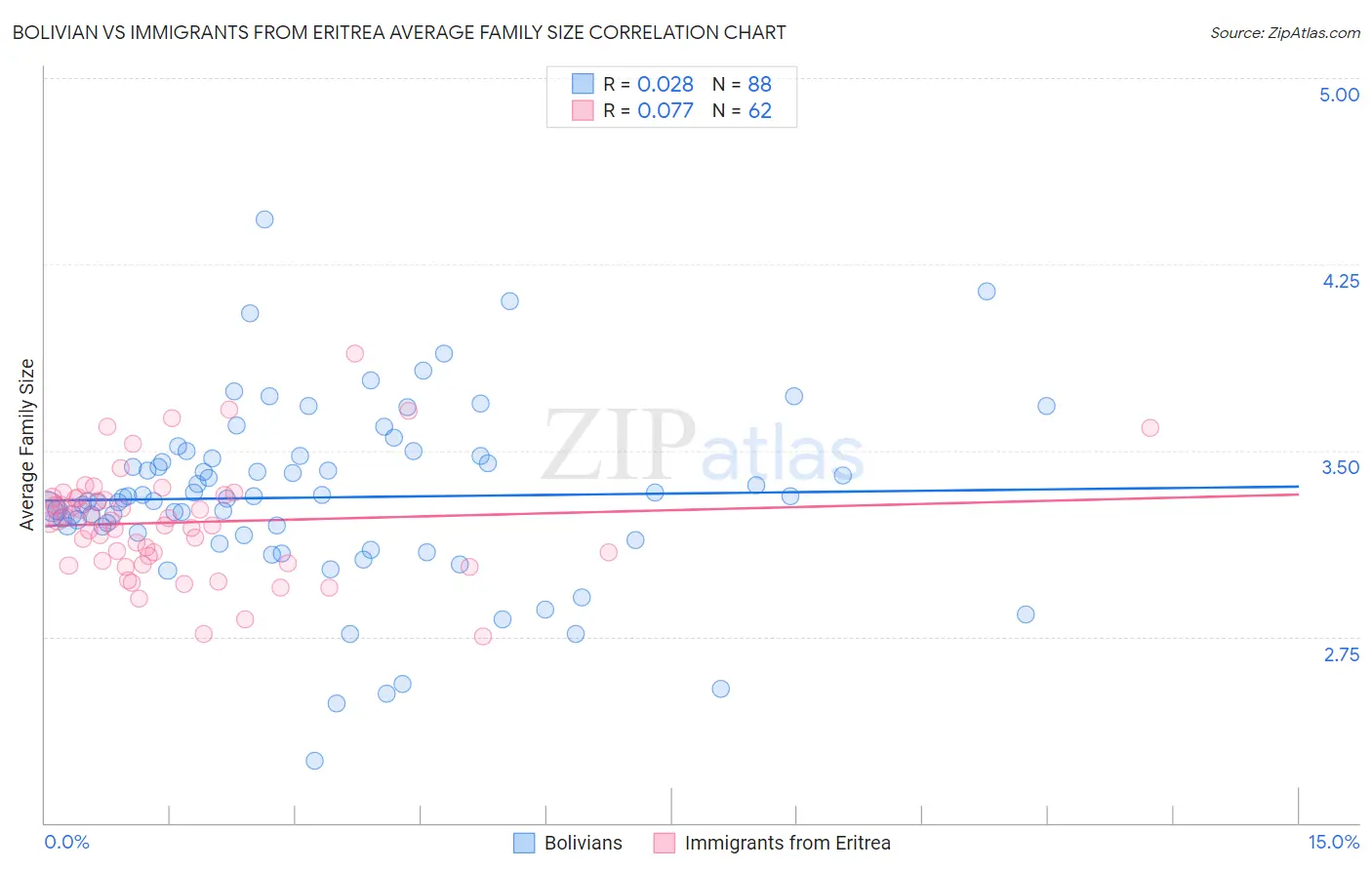 Bolivian vs Immigrants from Eritrea Average Family Size