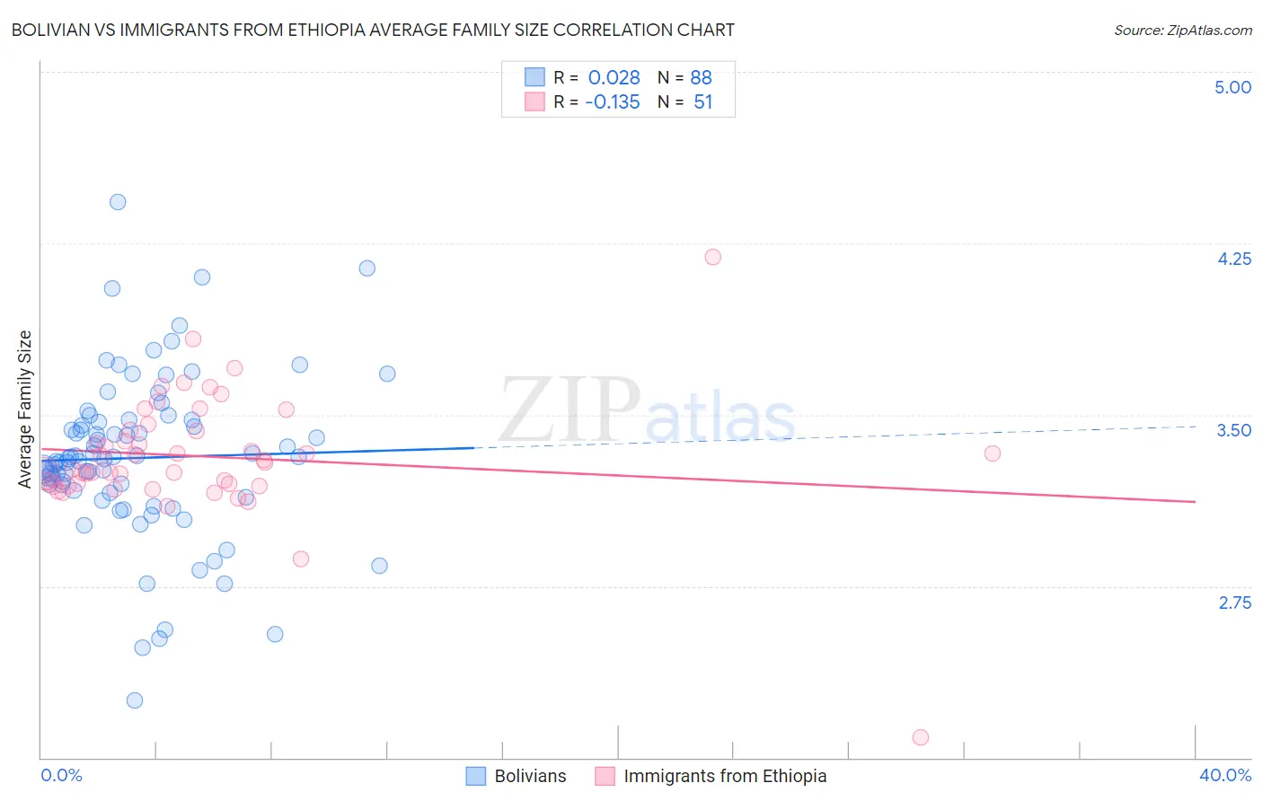 Bolivian vs Immigrants from Ethiopia Average Family Size