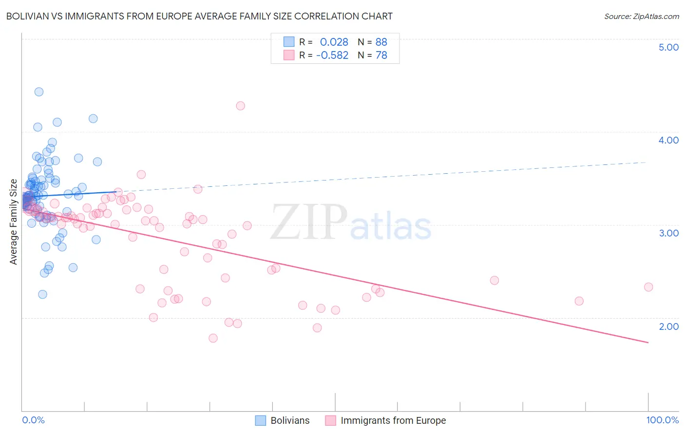 Bolivian vs Immigrants from Europe Average Family Size