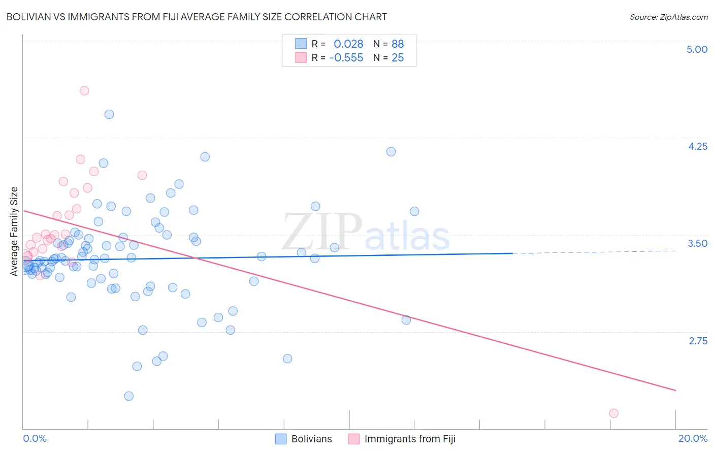 Bolivian vs Immigrants from Fiji Average Family Size