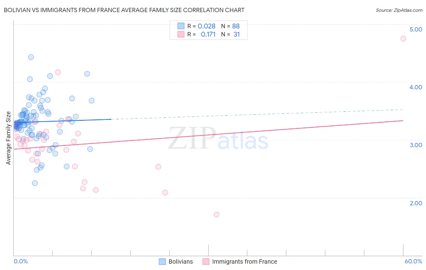 Bolivian vs Immigrants from France Average Family Size