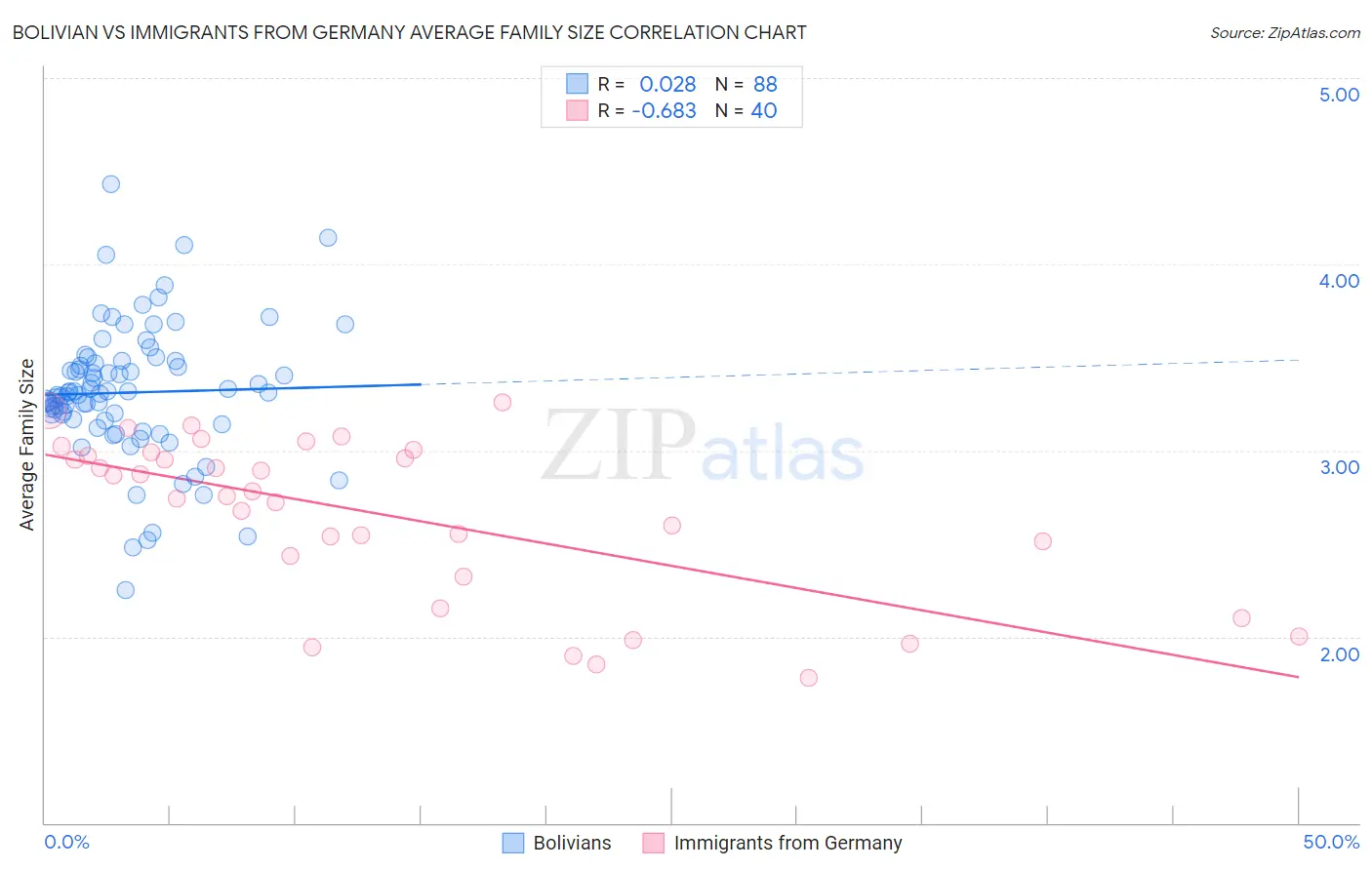 Bolivian vs Immigrants from Germany Average Family Size