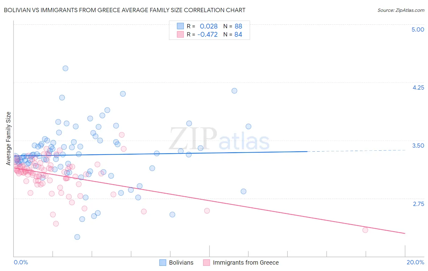 Bolivian vs Immigrants from Greece Average Family Size