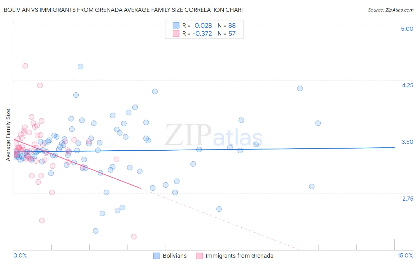Bolivian vs Immigrants from Grenada Average Family Size