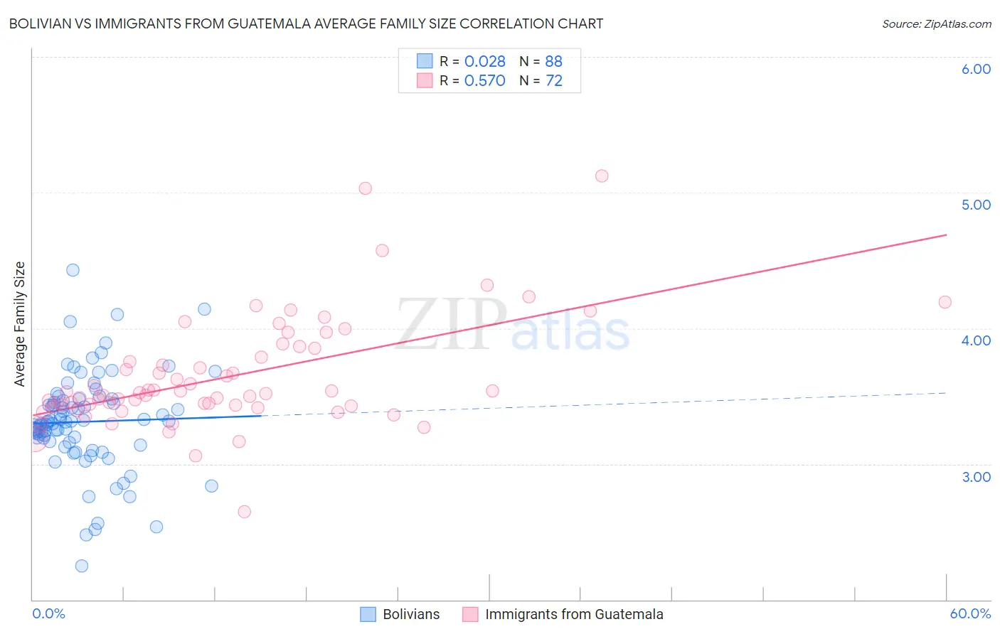 Bolivian vs Immigrants from Guatemala Average Family Size