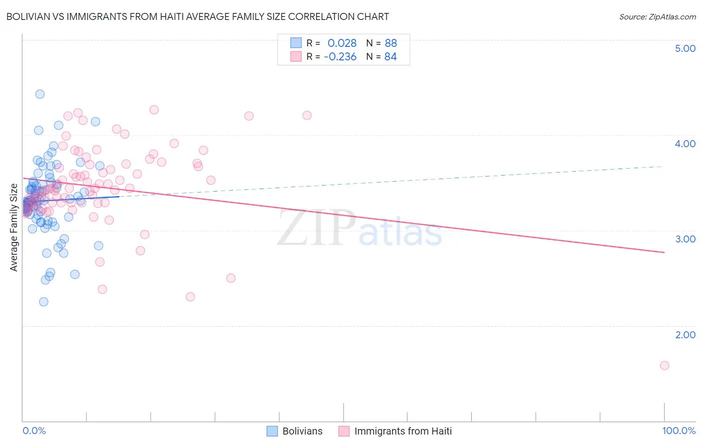 Bolivian vs Immigrants from Haiti Average Family Size