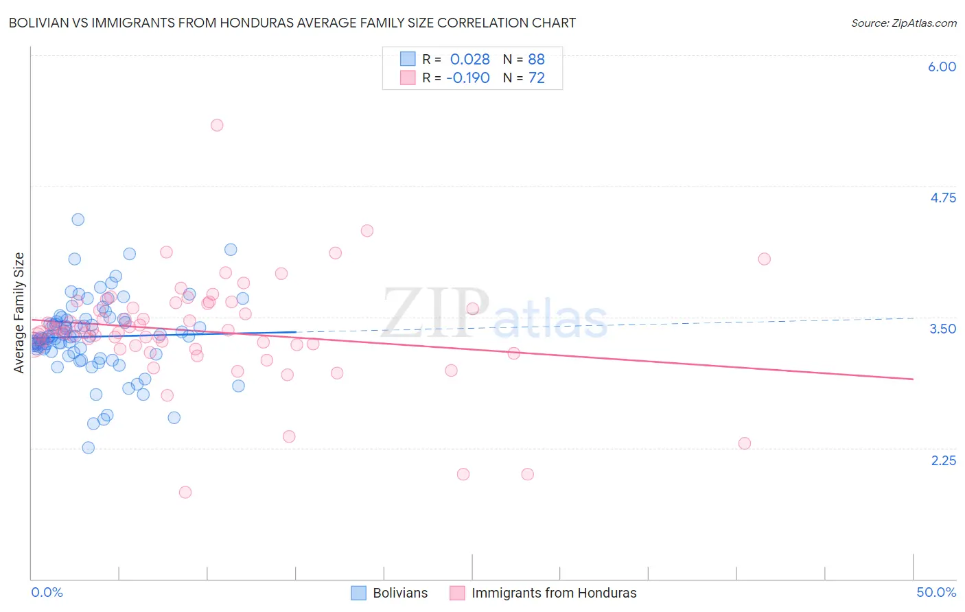 Bolivian vs Immigrants from Honduras Average Family Size