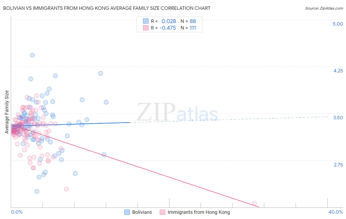 Bolivian vs Immigrants from Hong Kong Average Family Size