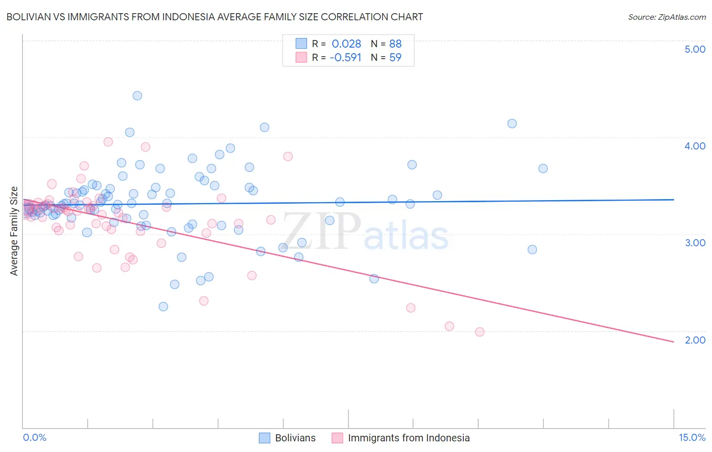 Bolivian vs Immigrants from Indonesia Average Family Size