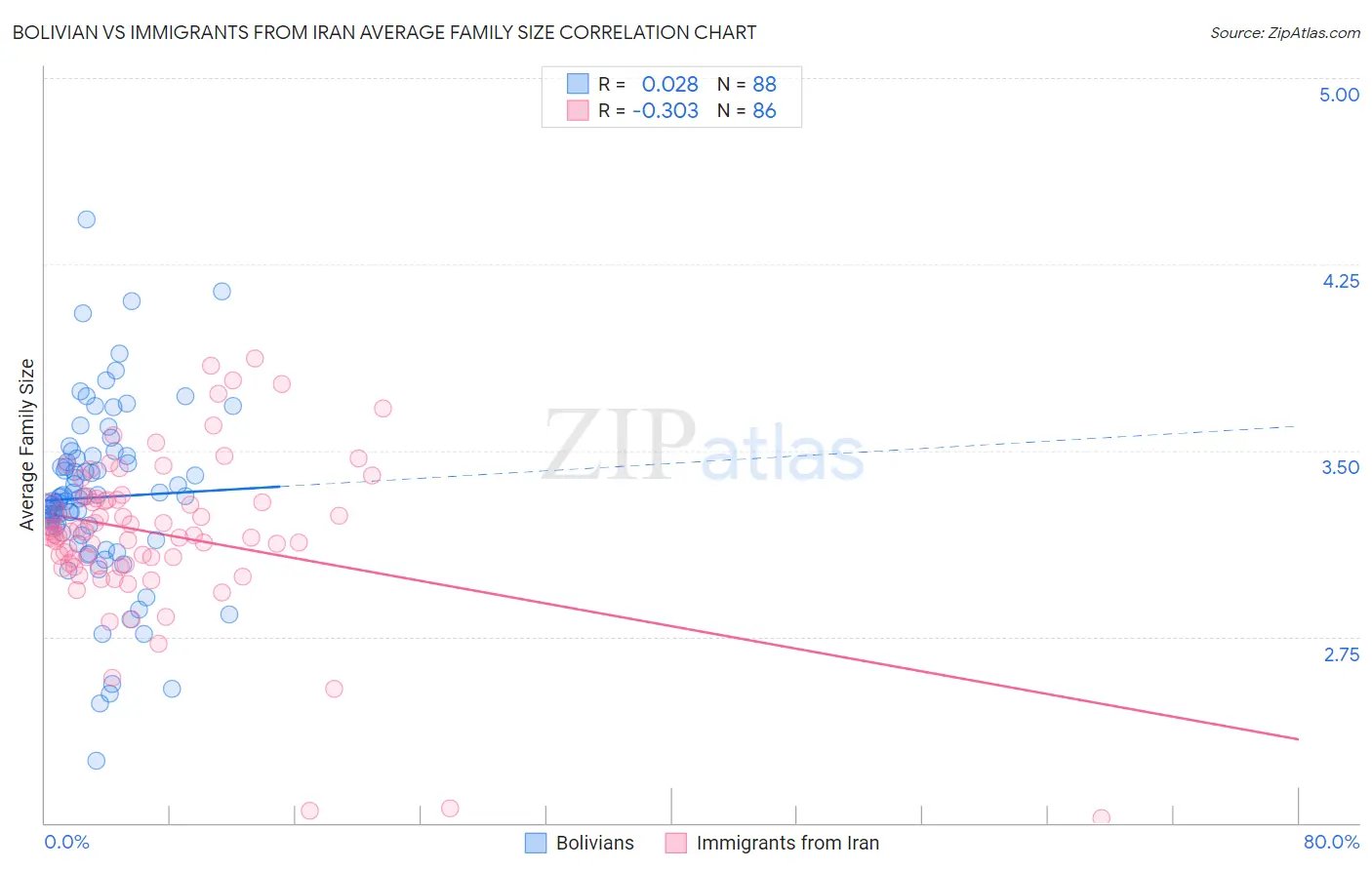 Bolivian vs Immigrants from Iran Average Family Size