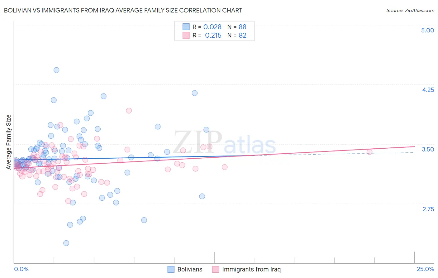 Bolivian vs Immigrants from Iraq Average Family Size