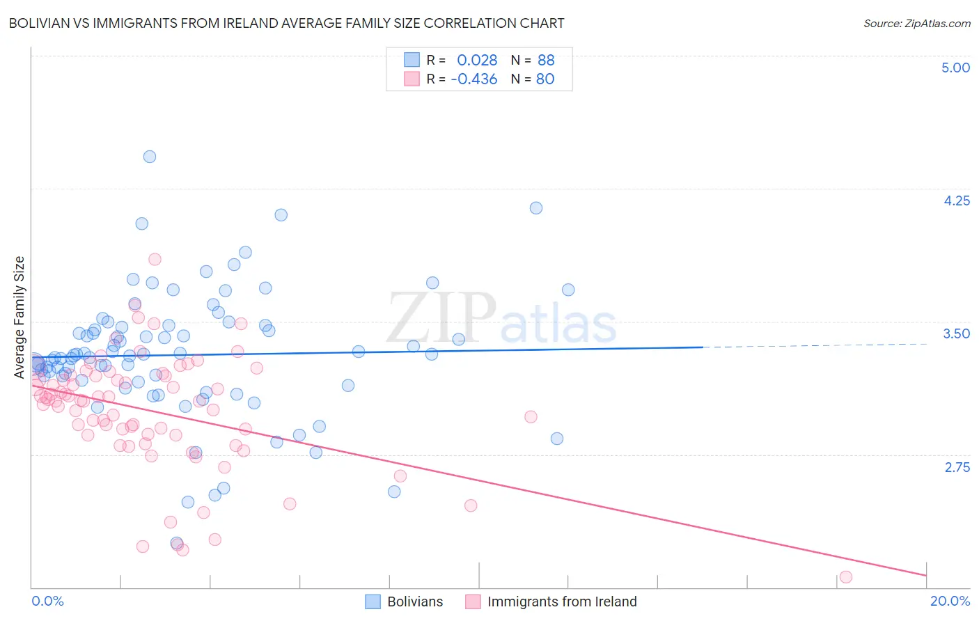 Bolivian vs Immigrants from Ireland Average Family Size