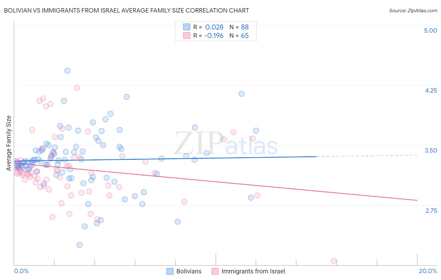 Bolivian vs Immigrants from Israel Average Family Size