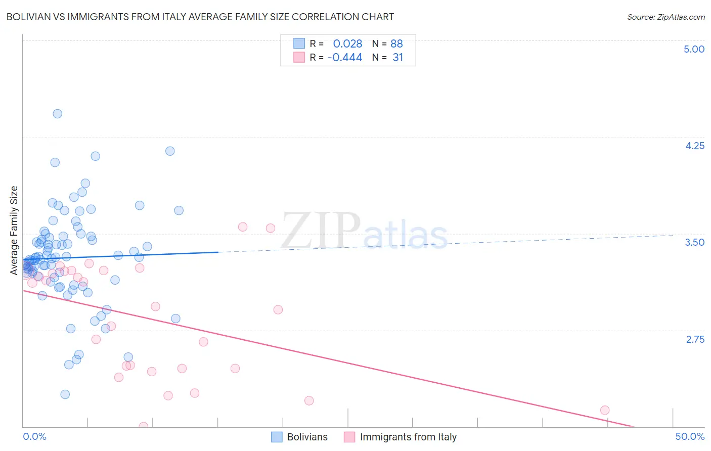 Bolivian vs Immigrants from Italy Average Family Size