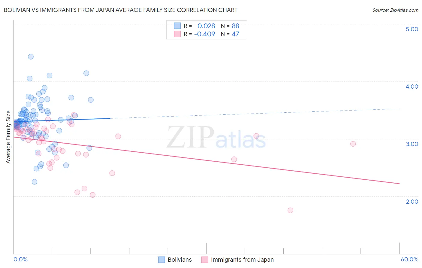 Bolivian vs Immigrants from Japan Average Family Size