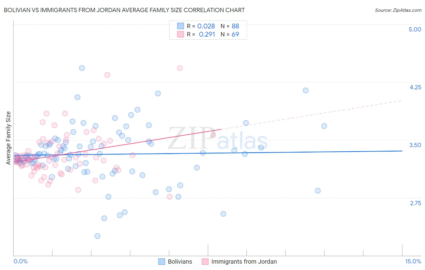 Bolivian vs Immigrants from Jordan Average Family Size