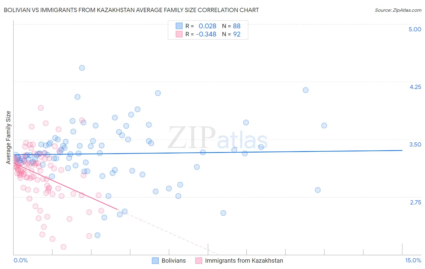 Bolivian vs Immigrants from Kazakhstan Average Family Size