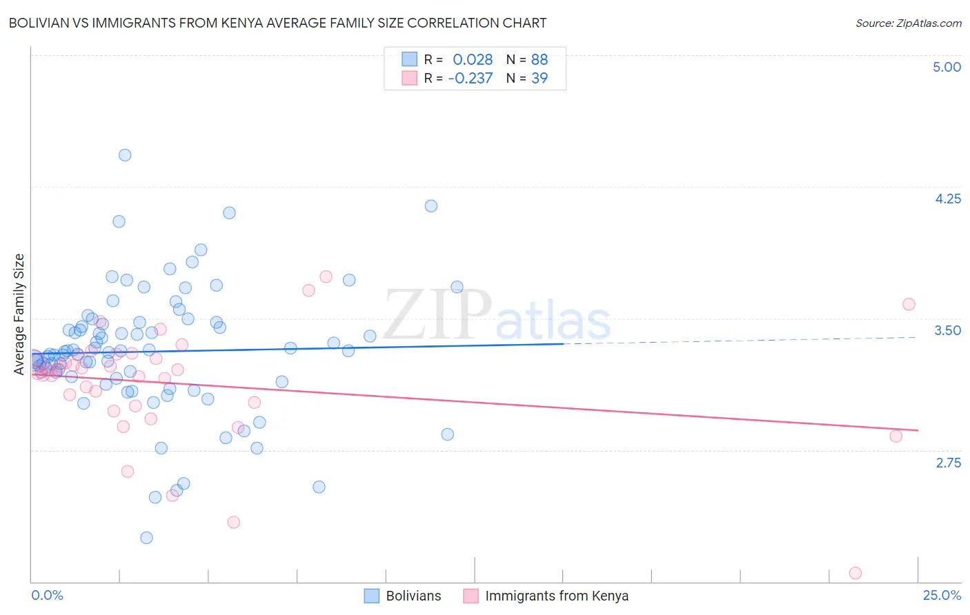 Bolivian vs Immigrants from Kenya Average Family Size