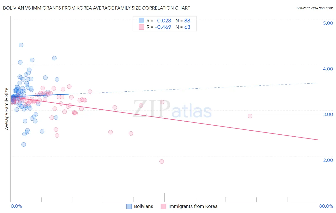 Bolivian vs Immigrants from Korea Average Family Size