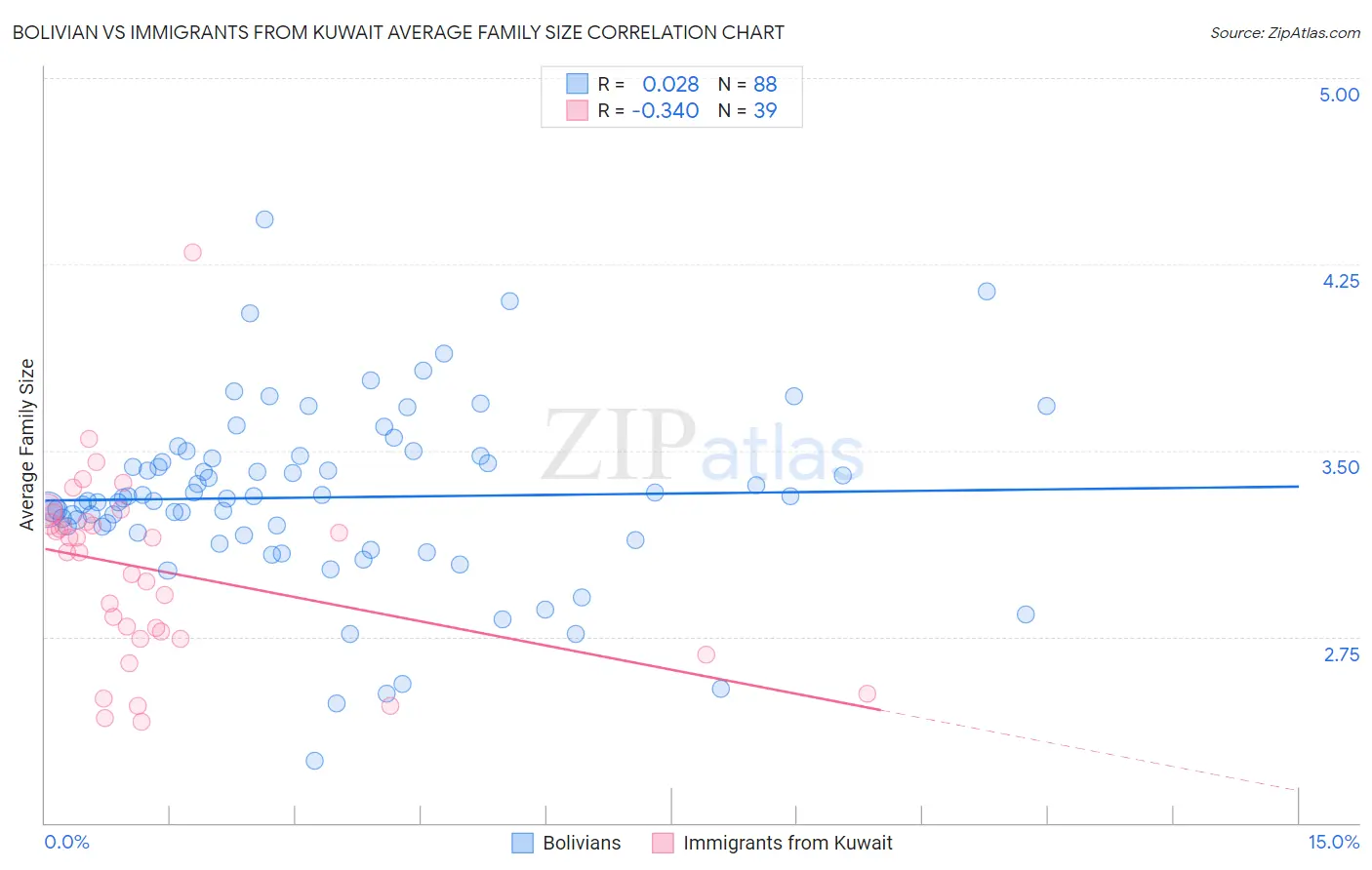 Bolivian vs Immigrants from Kuwait Average Family Size