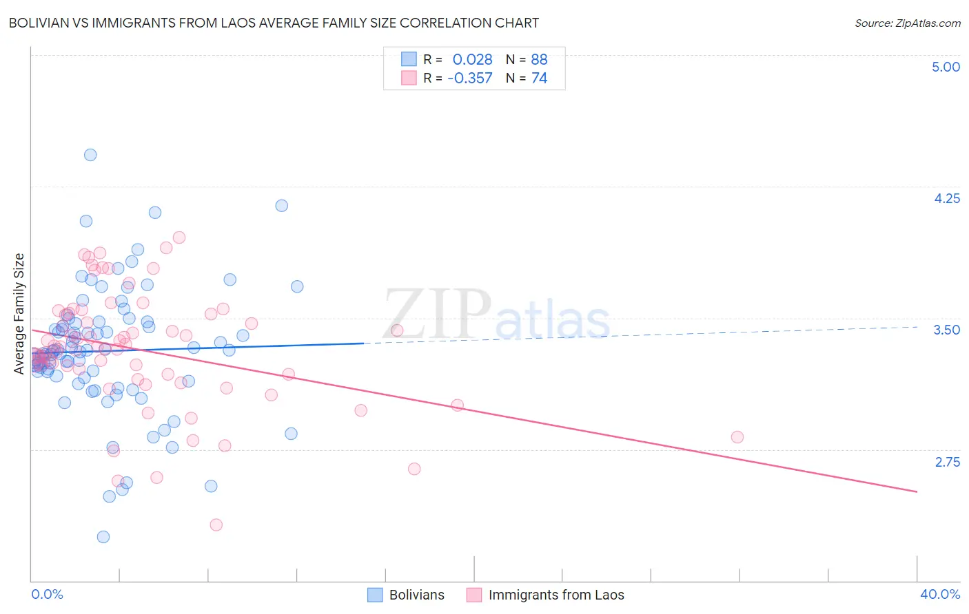 Bolivian vs Immigrants from Laos Average Family Size