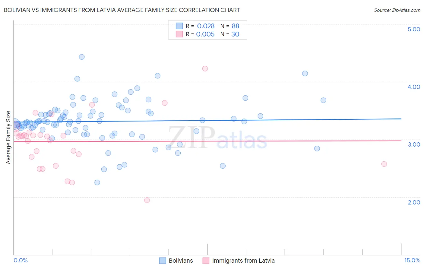 Bolivian vs Immigrants from Latvia Average Family Size
