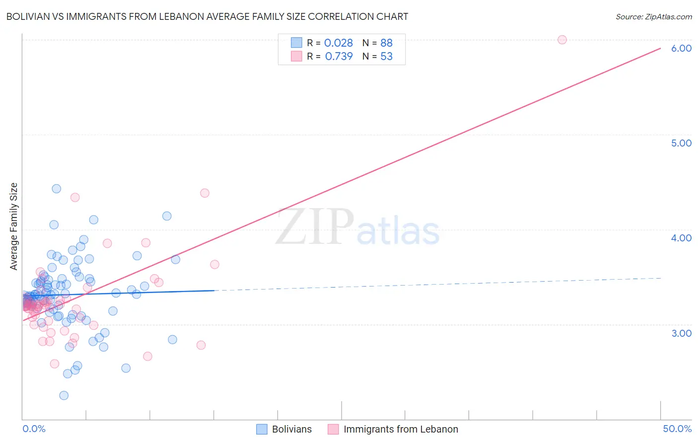 Bolivian vs Immigrants from Lebanon Average Family Size