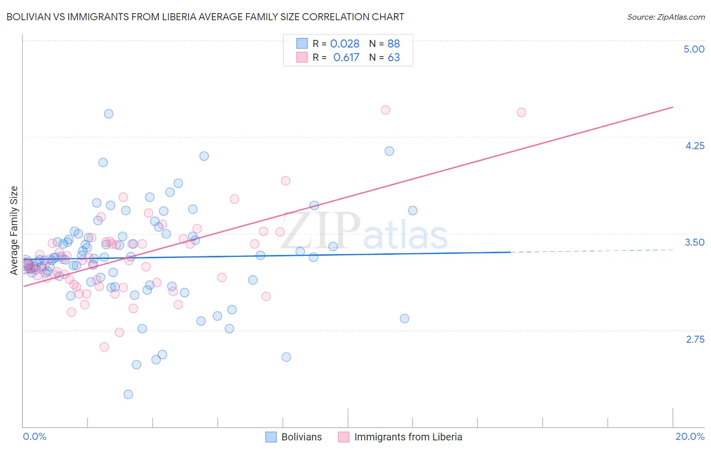 Bolivian vs Immigrants from Liberia Average Family Size