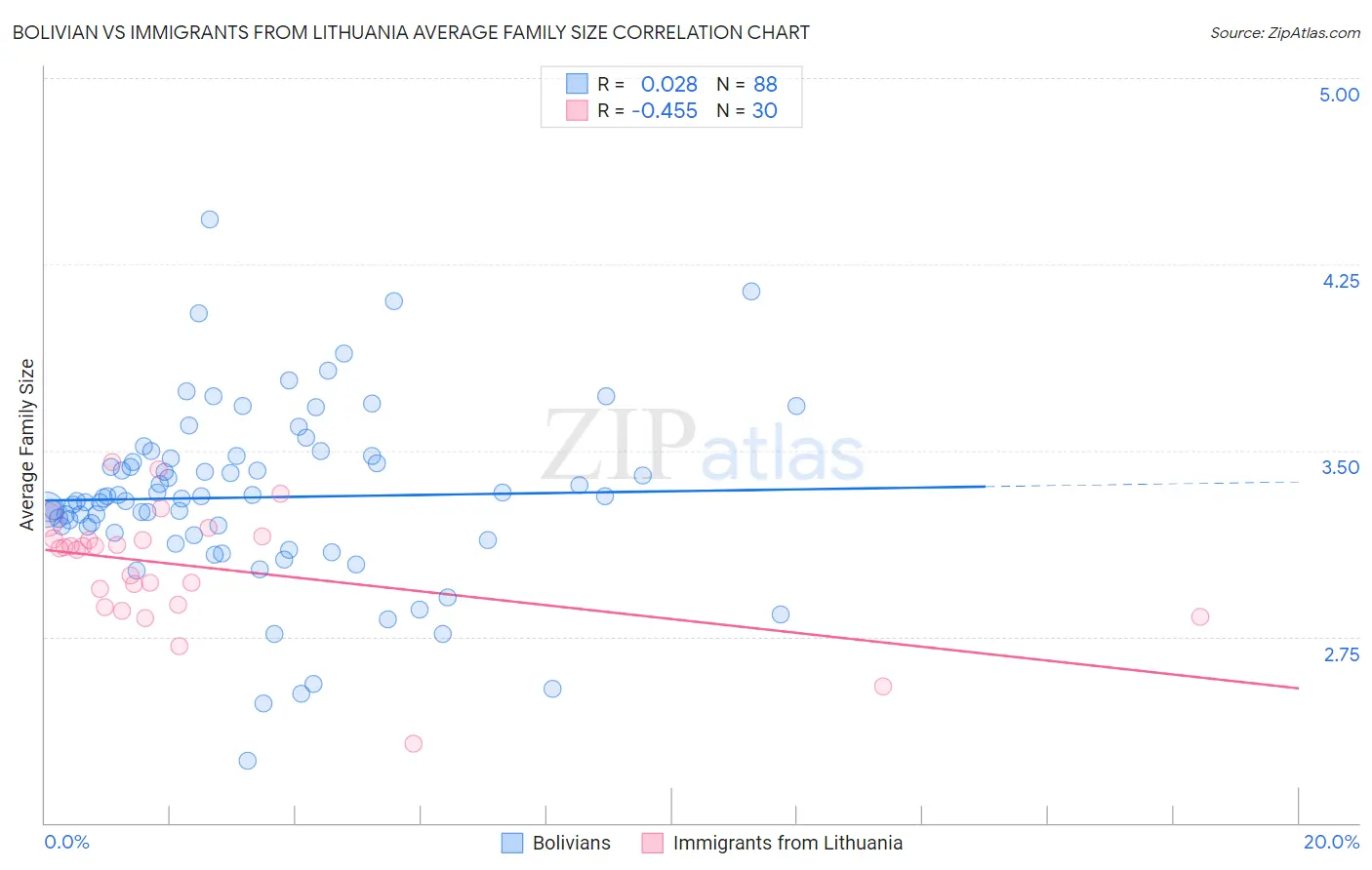 Bolivian vs Immigrants from Lithuania Average Family Size