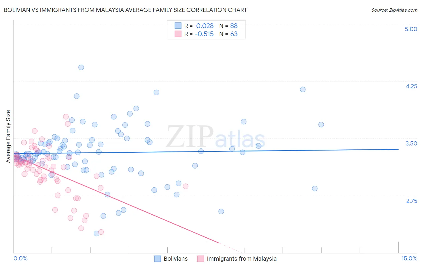 Bolivian vs Immigrants from Malaysia Average Family Size