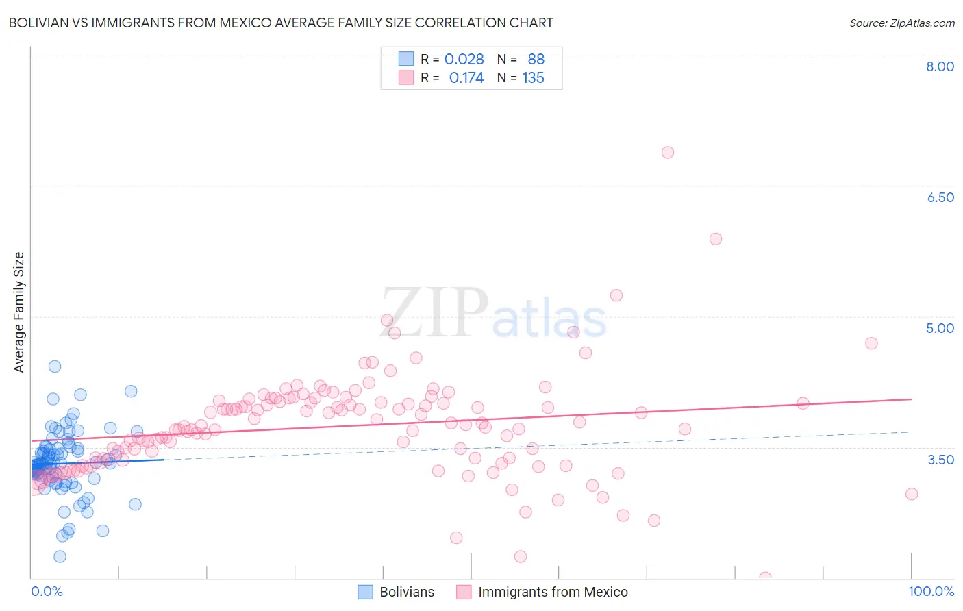 Bolivian vs Immigrants from Mexico Average Family Size