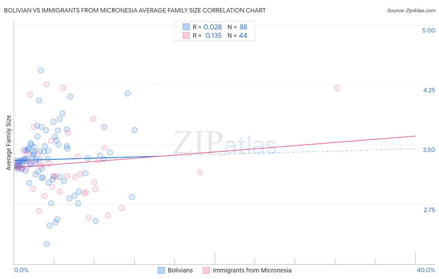 Bolivian vs Immigrants from Micronesia Average Family Size