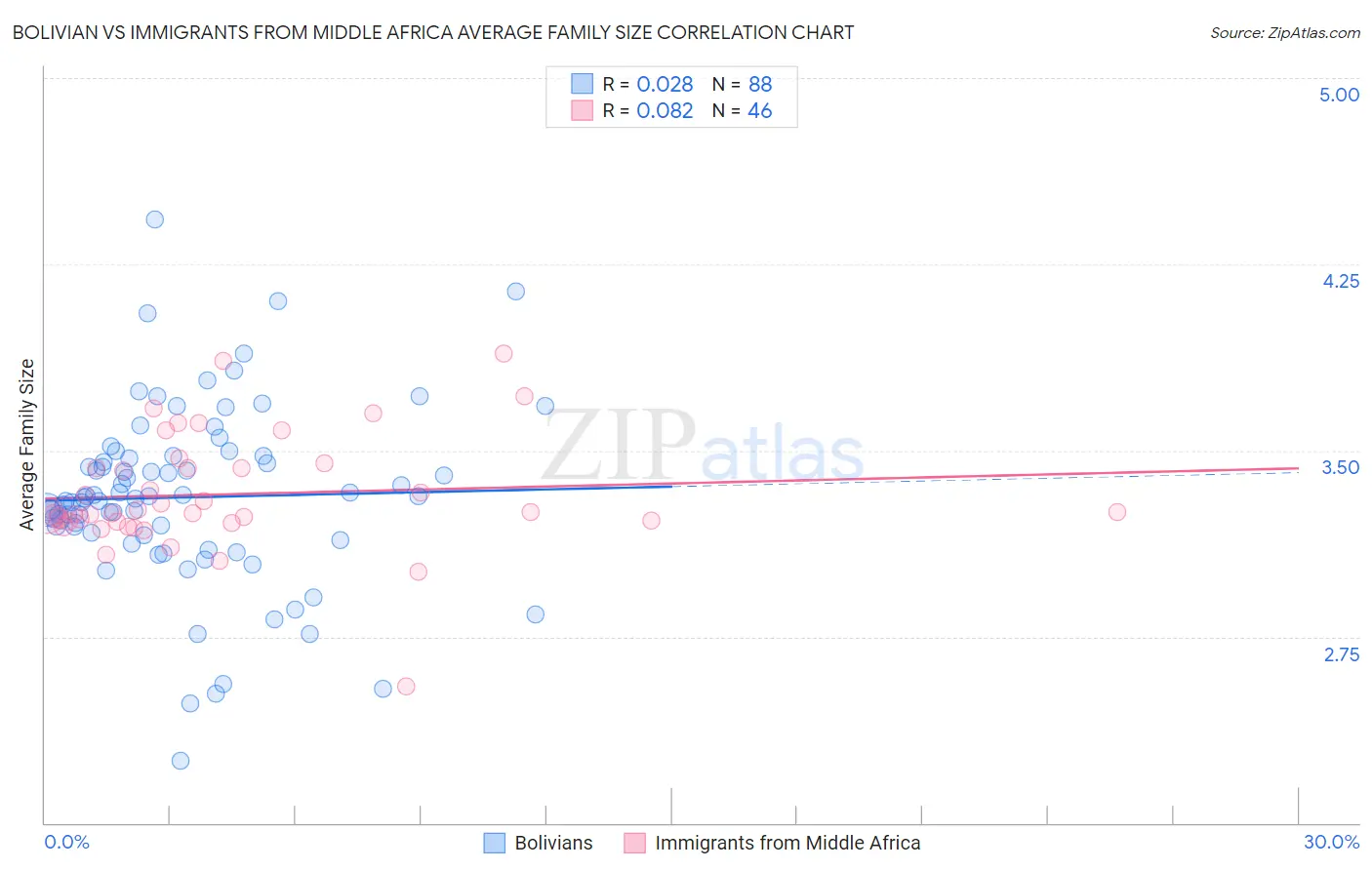 Bolivian vs Immigrants from Middle Africa Average Family Size