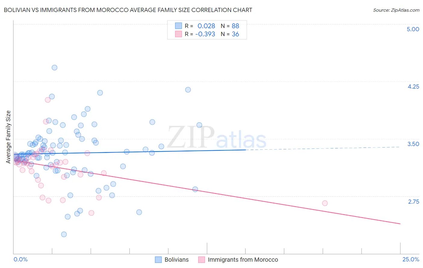 Bolivian vs Immigrants from Morocco Average Family Size