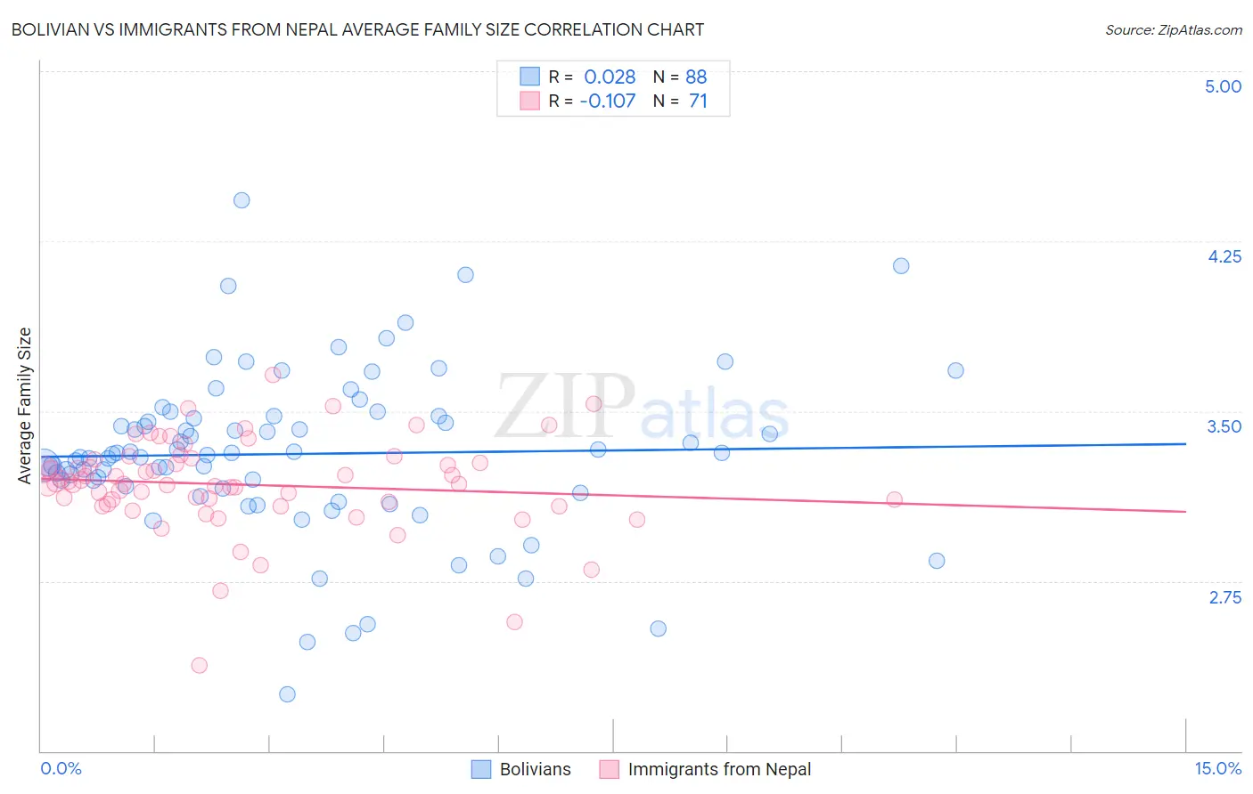 Bolivian vs Immigrants from Nepal Average Family Size