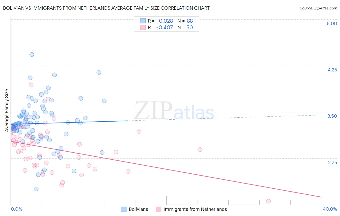 Bolivian vs Immigrants from Netherlands Average Family Size