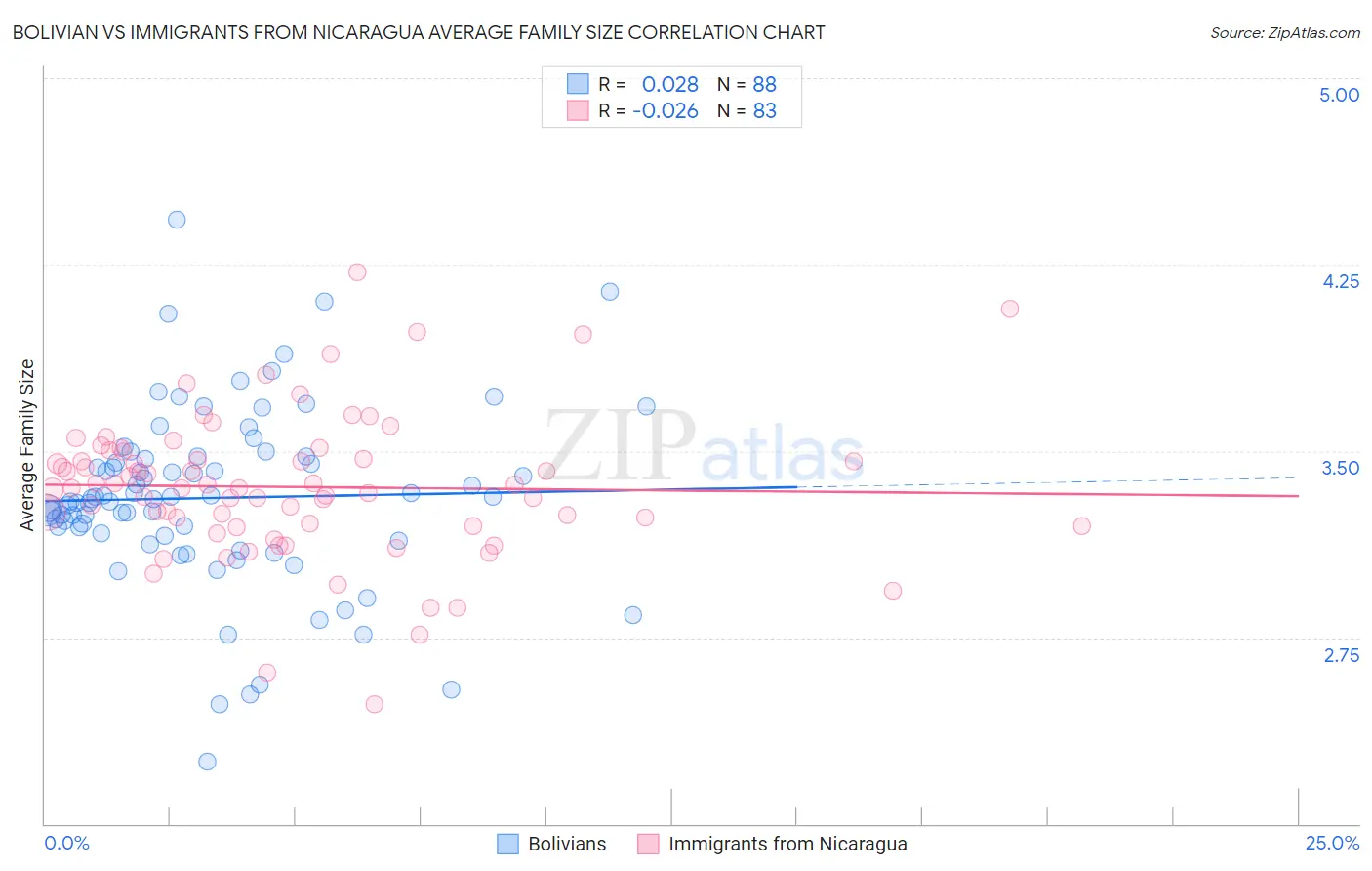 Bolivian vs Immigrants from Nicaragua Average Family Size