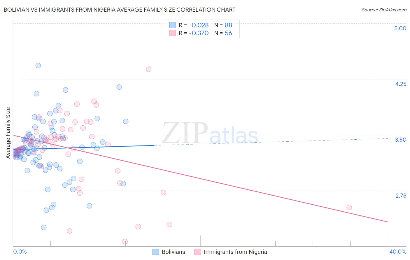 Bolivian vs Immigrants from Nigeria Average Family Size