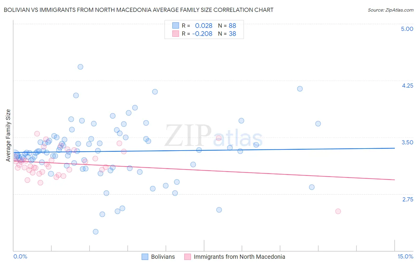 Bolivian vs Immigrants from North Macedonia Average Family Size