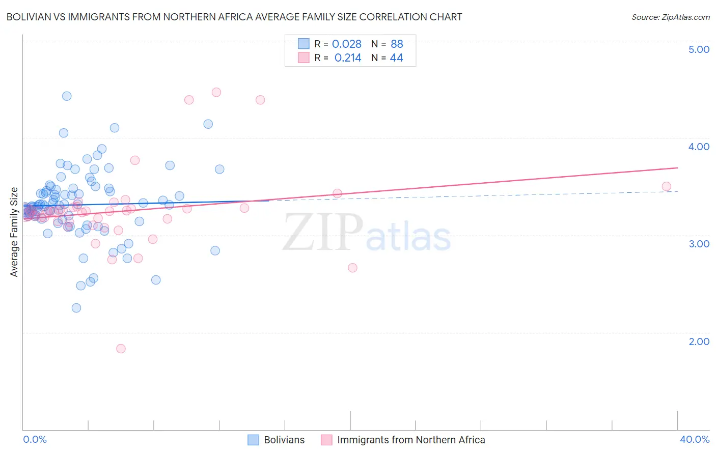 Bolivian vs Immigrants from Northern Africa Average Family Size