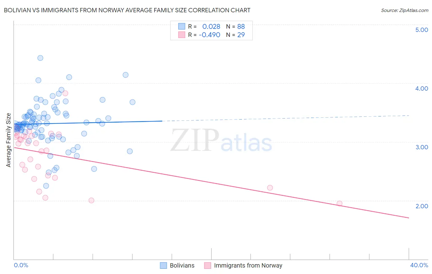 Bolivian vs Immigrants from Norway Average Family Size