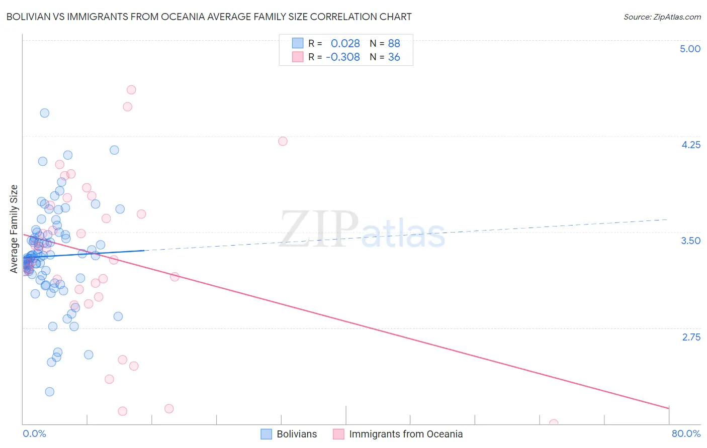 Bolivian vs Immigrants from Oceania Average Family Size