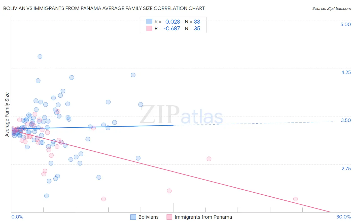 Bolivian vs Immigrants from Panama Average Family Size