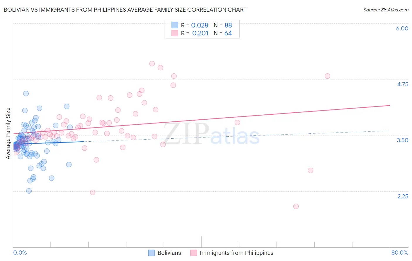 Bolivian vs Immigrants from Philippines Average Family Size