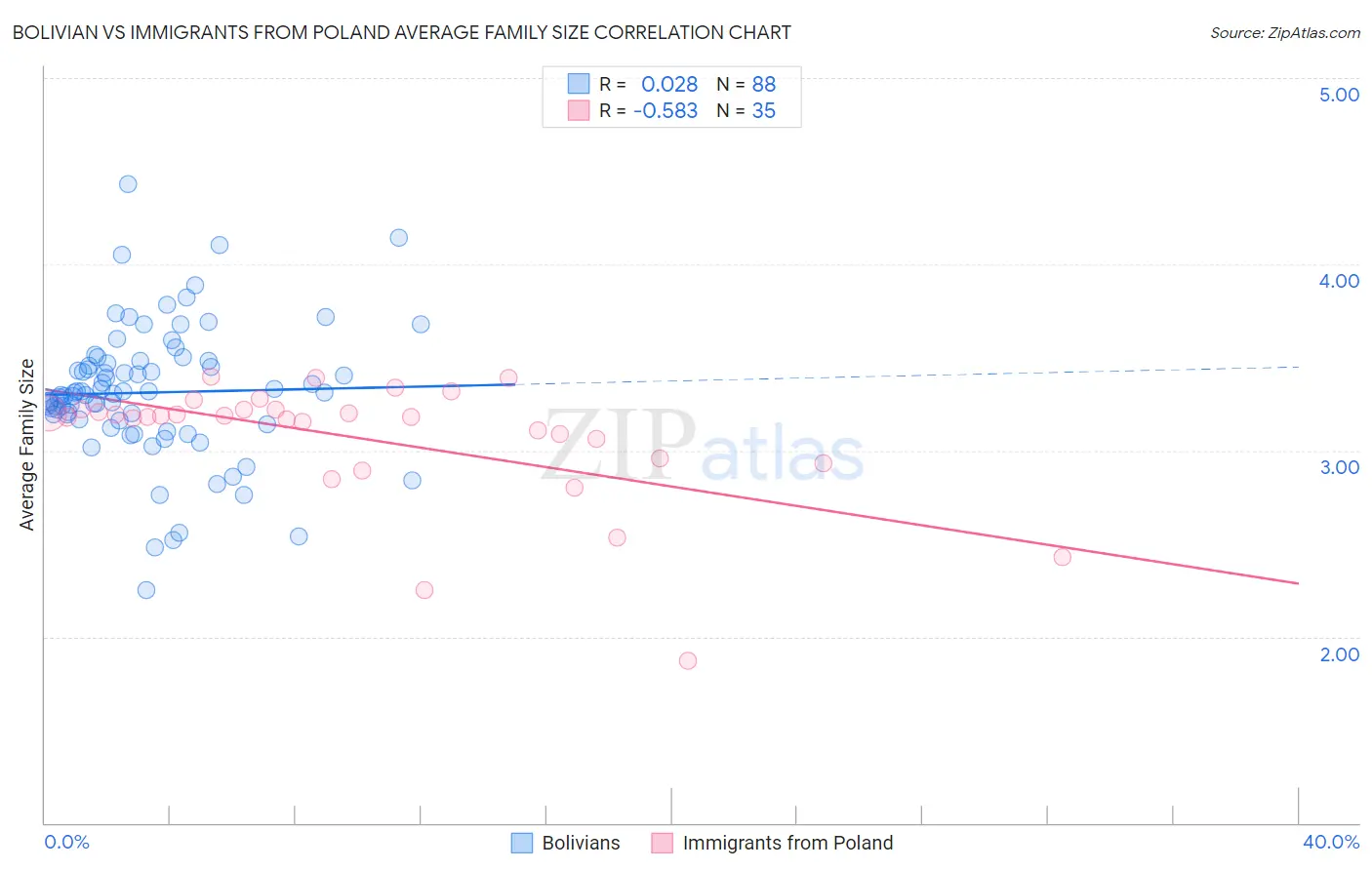 Bolivian vs Immigrants from Poland Average Family Size