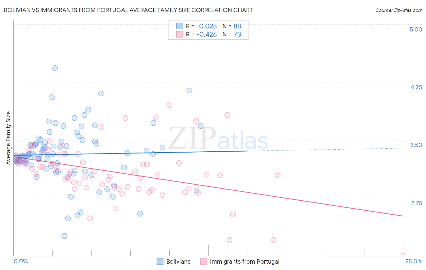 Bolivian vs Immigrants from Portugal Average Family Size